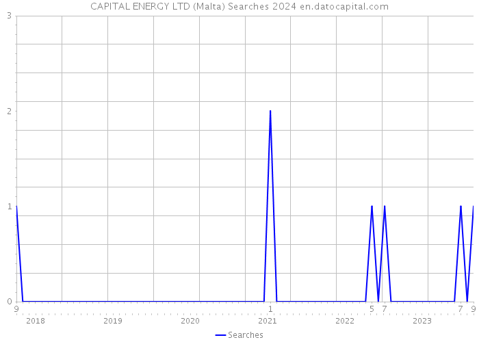 CAPITAL ENERGY LTD (Malta) Searches 2024 