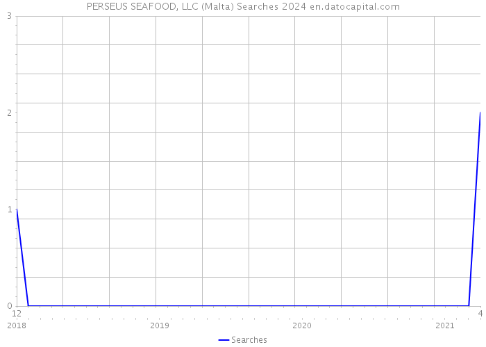 PERSEUS SEAFOOD, LLC (Malta) Searches 2024 