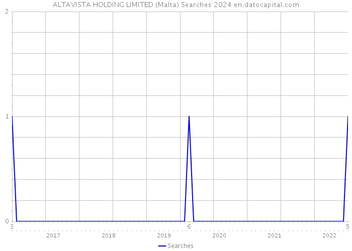 ALTAVISTA HOLDING LIMITED (Malta) Searches 2024 