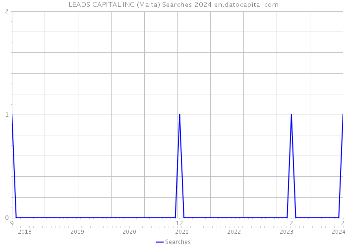 LEADS CAPITAL INC (Malta) Searches 2024 