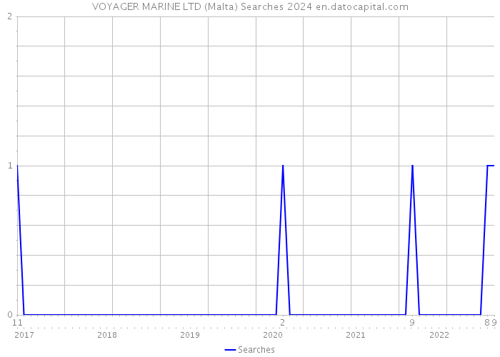VOYAGER MARINE LTD (Malta) Searches 2024 