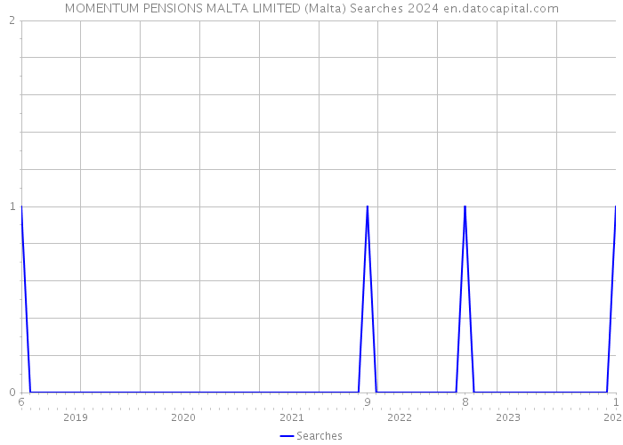 MOMENTUM PENSIONS MALTA LIMITED (Malta) Searches 2024 