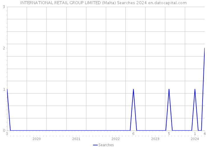 INTERNATIONAL RETAIL GROUP LIMITED (Malta) Searches 2024 