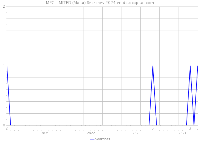 MPC LIMITED (Malta) Searches 2024 