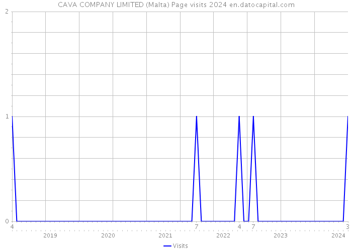 CAVA COMPANY LIMITED (Malta) Page visits 2024 