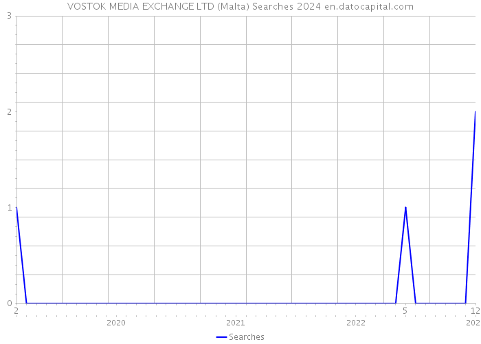 VOSTOK MEDIA EXCHANGE LTD (Malta) Searches 2024 