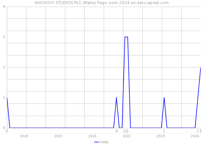 ANCHOVY STUDIOS PLC (Malta) Page visits 2024 
