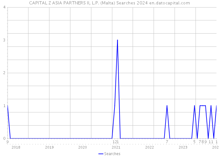 CAPITAL Z ASIA PARTNERS II, L.P. (Malta) Searches 2024 