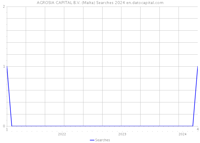 AGROSIA CAPITAL B.V. (Malta) Searches 2024 