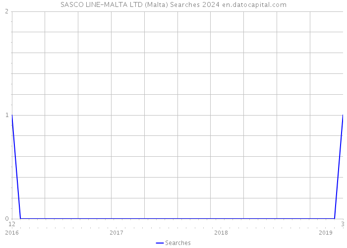 SASCO LINE-MALTA LTD (Malta) Searches 2024 