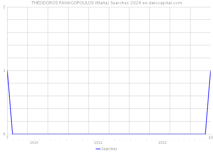 THEODOROS PANAGOPOULOS (Malta) Searches 2024 