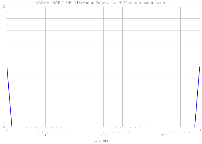 KARAVI MARITIME LTD (Malta) Page visits 2024 