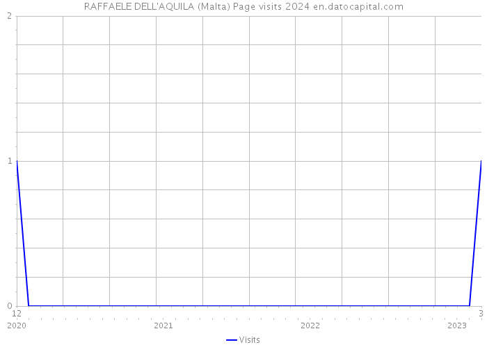 RAFFAELE DELL'AQUILA (Malta) Page visits 2024 