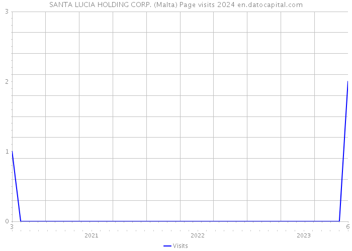 SANTA LUCIA HOLDING CORP. (Malta) Page visits 2024 