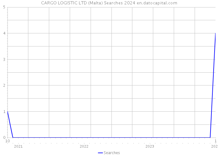 CARGO LOGISTIC LTD (Malta) Searches 2024 