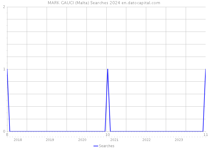 MARK GAUCI (Malta) Searches 2024 
