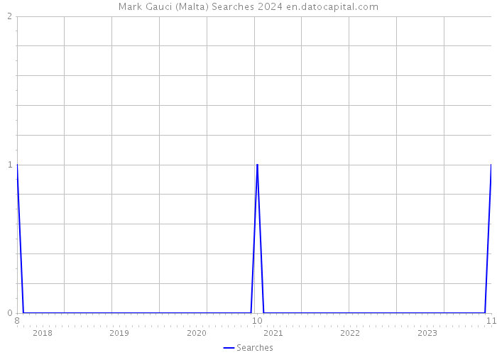 Mark Gauci (Malta) Searches 2024 