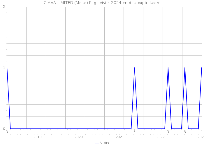 GIAVA LIMITED (Malta) Page visits 2024 
