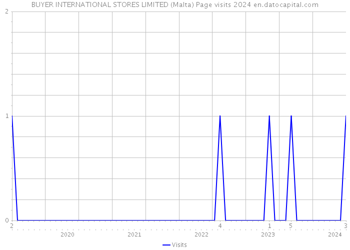 BUYER INTERNATIONAL STORES LIMITED (Malta) Page visits 2024 