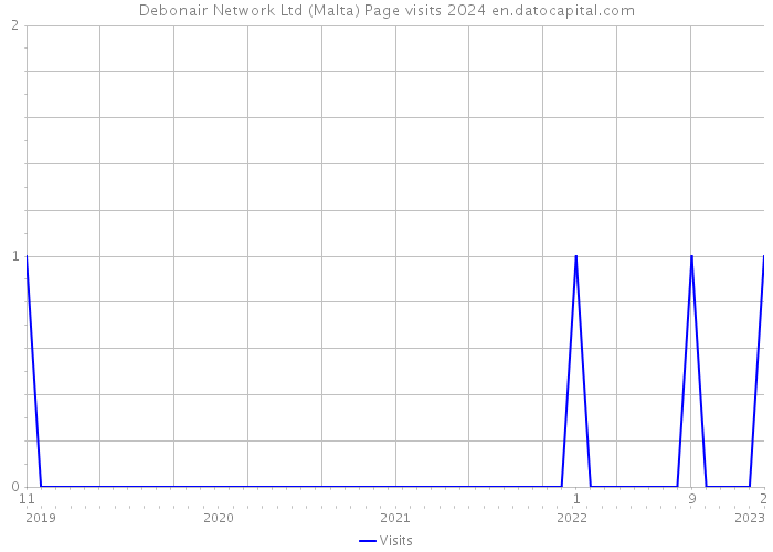 Debonair Network Ltd (Malta) Page visits 2024 