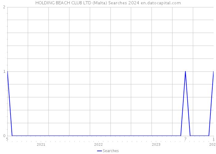 HOLDING BEACH CLUB LTD (Malta) Searches 2024 