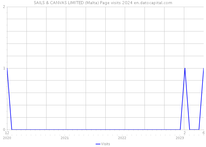 SAILS & CANVAS LIMITED (Malta) Page visits 2024 