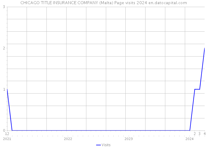 CHICAGO TITLE INSURANCE COMPANY (Malta) Page visits 2024 