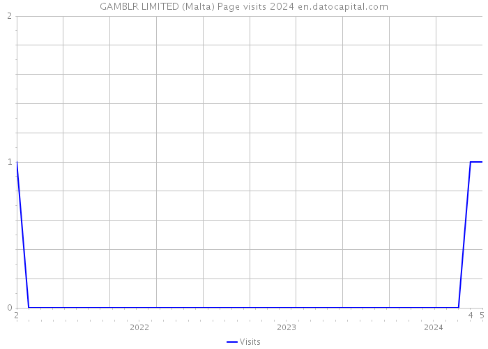 GAMBLR LIMITED (Malta) Page visits 2024 