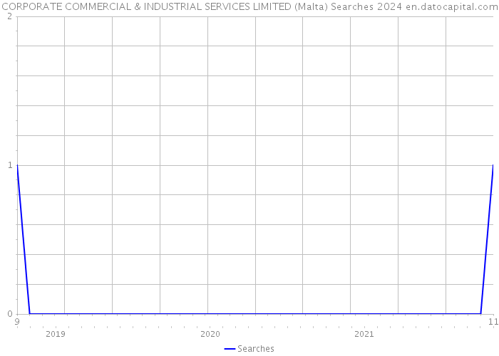 CORPORATE COMMERCIAL & INDUSTRIAL SERVICES LIMITED (Malta) Searches 2024 