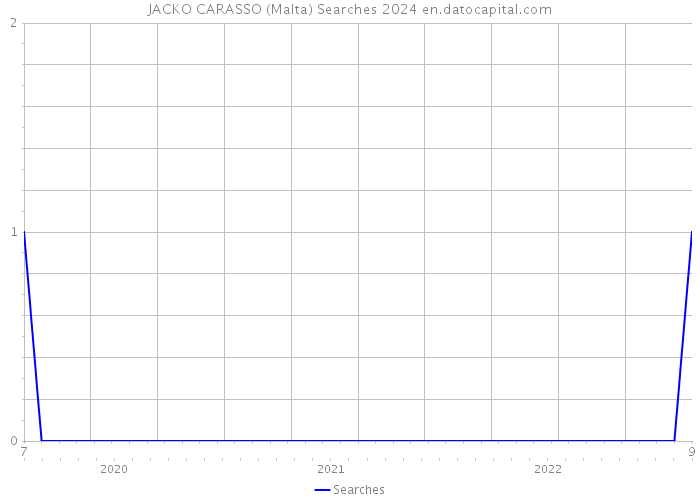 JACKO CARASSO (Malta) Searches 2024 