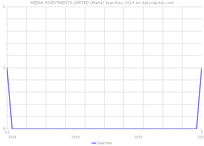 MEDIA INVESTMENTS LIMITED (Malta) Searches 2024 