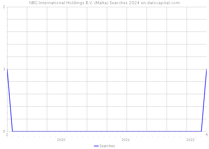 NBG International Holdings B.V. (Malta) Searches 2024 