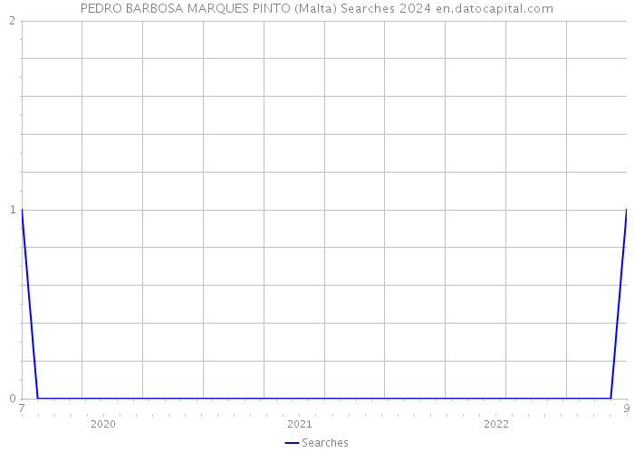 PEDRO BARBOSA MARQUES PINTO (Malta) Searches 2024 