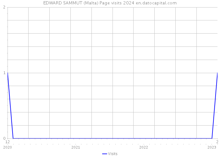 EDWARD SAMMUT (Malta) Page visits 2024 