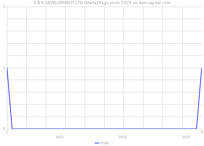 S & R DEVELOPMENT LTD (Malta) Page visits 2024 