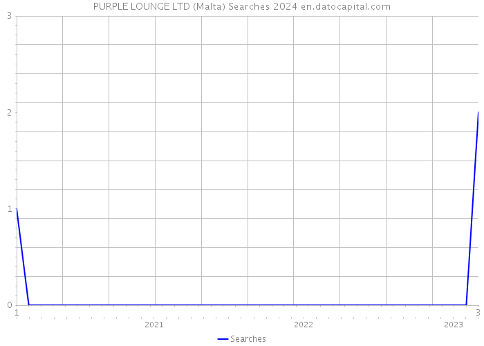 PURPLE LOUNGE LTD (Malta) Searches 2024 