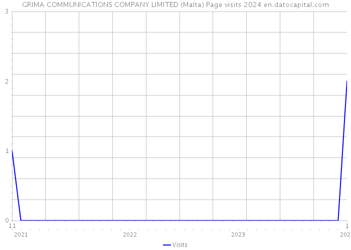 GRIMA COMMUNICATIONS COMPANY LIMITED (Malta) Page visits 2024 