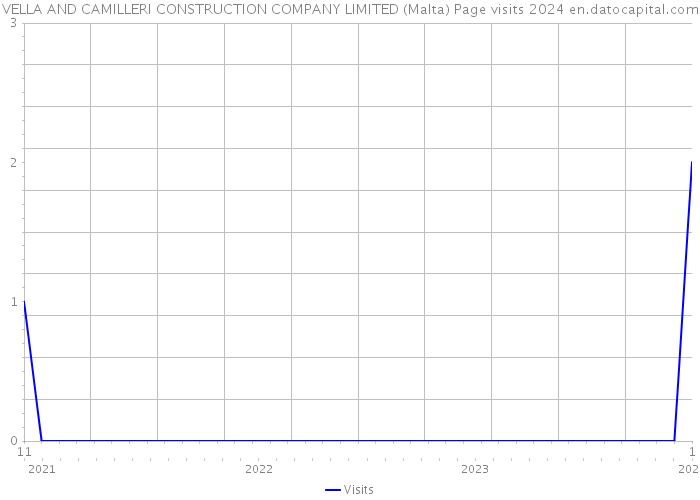 VELLA AND CAMILLERI CONSTRUCTION COMPANY LIMITED (Malta) Page visits 2024 