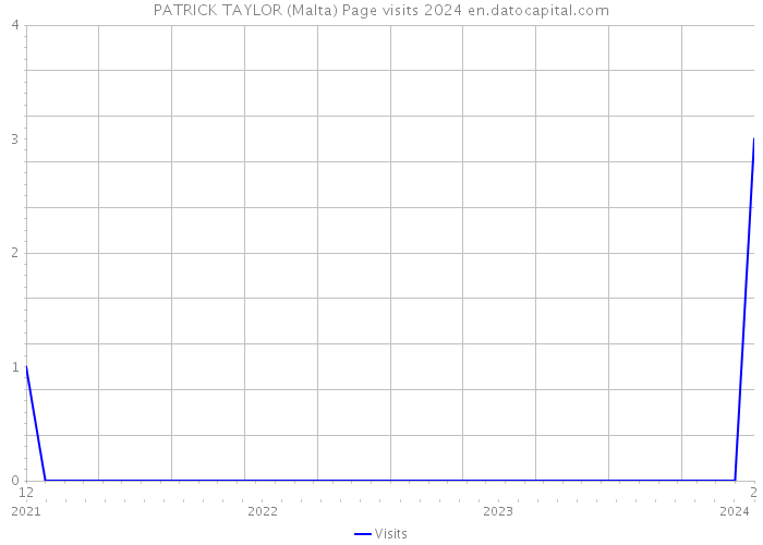 PATRICK TAYLOR (Malta) Page visits 2024 