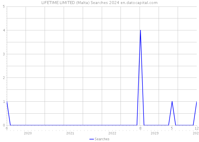 LIFETIME LIMITED (Malta) Searches 2024 