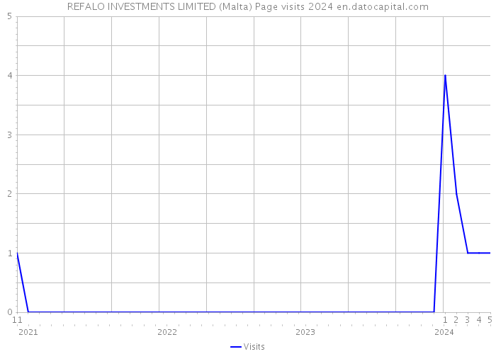 REFALO INVESTMENTS LIMITED (Malta) Page visits 2024 