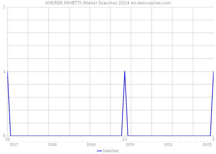 ANDREA MINETTI (Malta) Searches 2024 