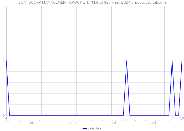 SCANDCORP MANAGEMENT GROUP LTD (Malta) Searches 2024 