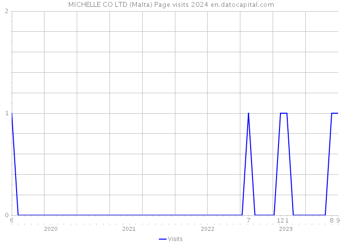 MICHELLE CO LTD (Malta) Page visits 2024 