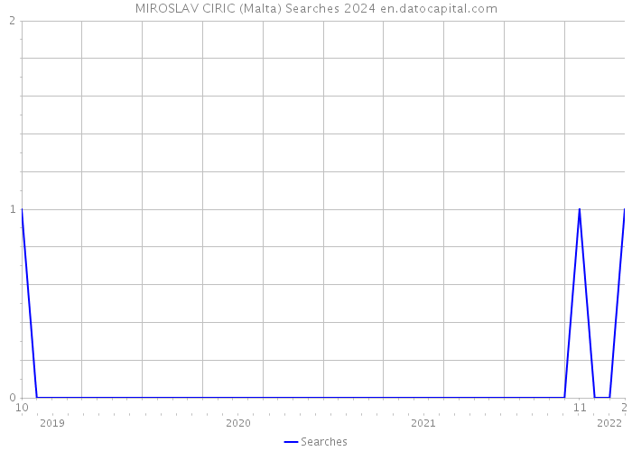 MIROSLAV CIRIC (Malta) Searches 2024 