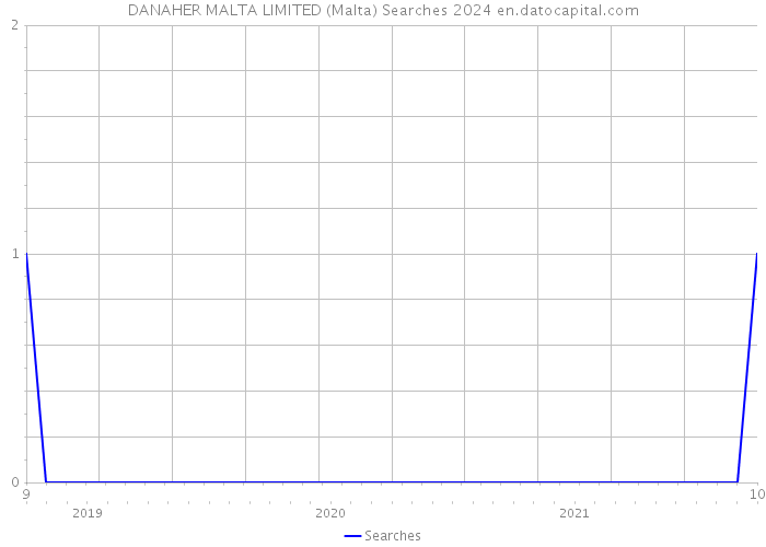 DANAHER MALTA LIMITED (Malta) Searches 2024 