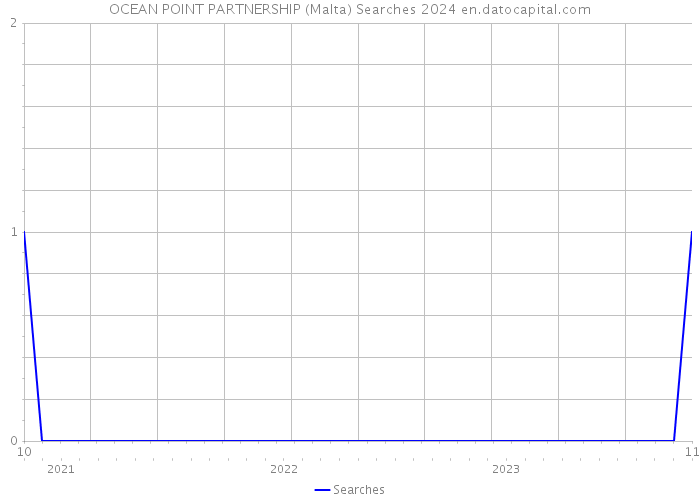 OCEAN POINT PARTNERSHIP (Malta) Searches 2024 