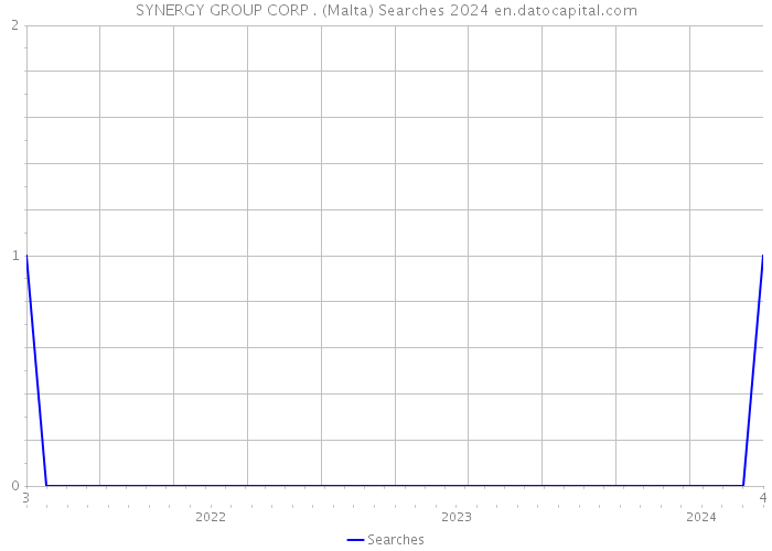 SYNERGY GROUP CORP . (Malta) Searches 2024 