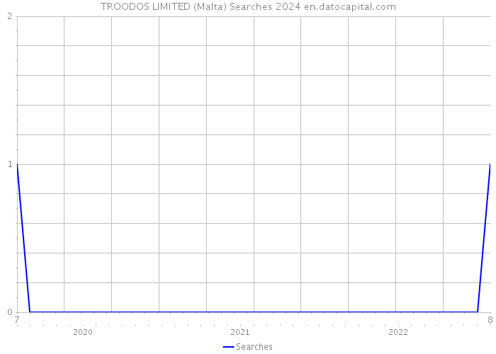 TROODOS LIMITED (Malta) Searches 2024 
