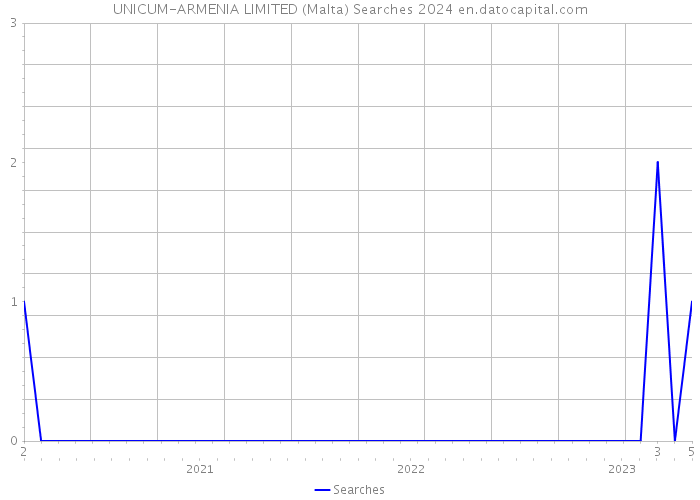 UNICUM-ARMENIA LIMITED (Malta) Searches 2024 
